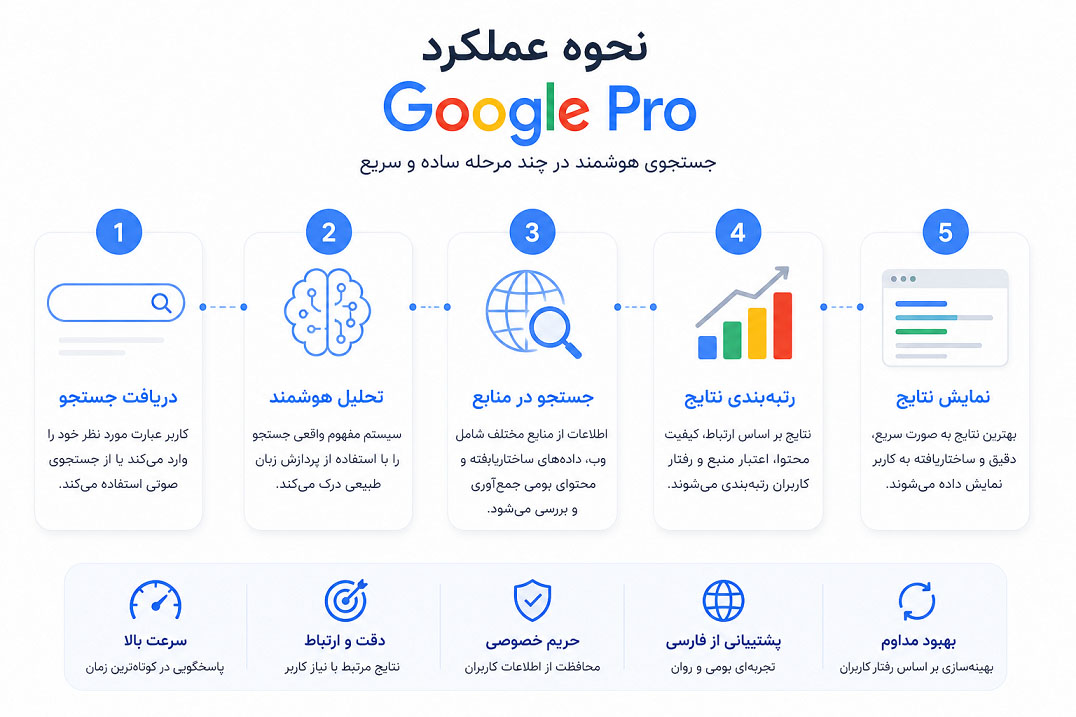 نحوه عملکرد